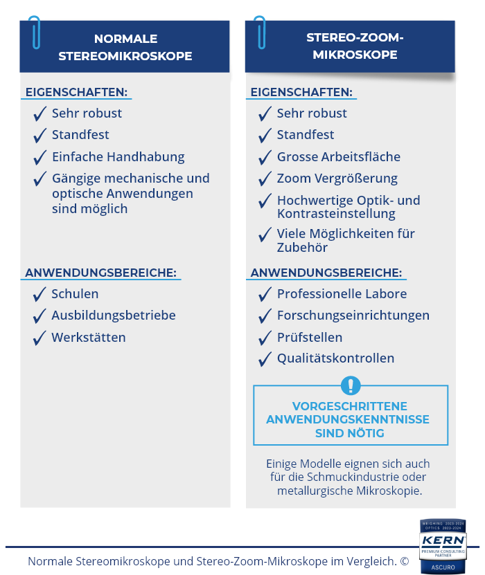 Normale Stereomikroskope und Stereo-Zoom-Mikroskope im Vergleich.