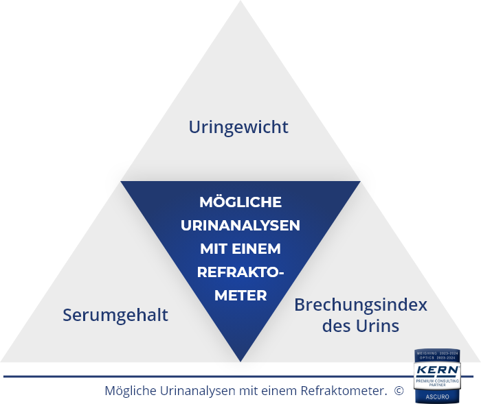 Mögliche Urinanalysen mit Refraktometer.