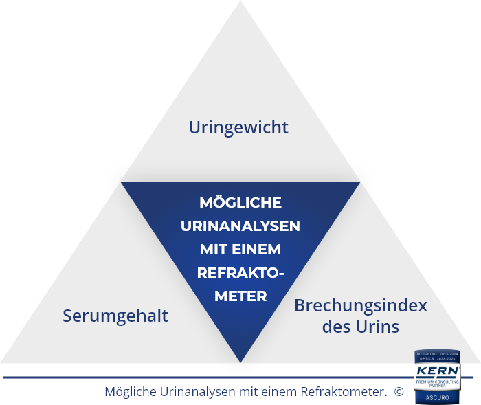 Mögliche Urinanalysen mit Refraktometer.