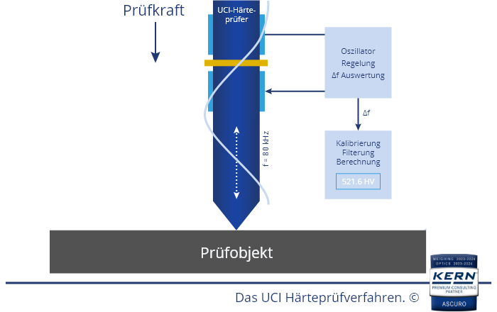 UCI H&auml;rtepr&uuml;fverfahren als &Uuml;bersicht.