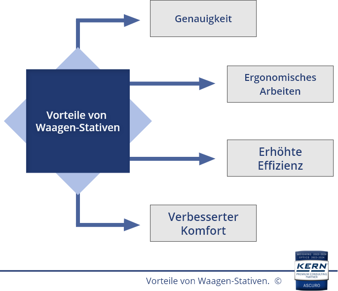 Alle Vorteile von Waagen-Stativen in der Übersicht.