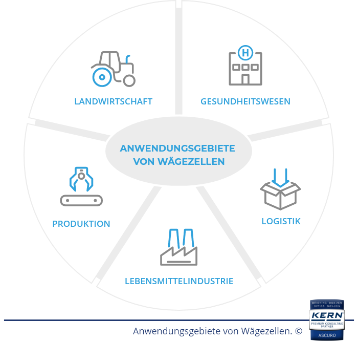 Anwendungsgebiete von Wägezellen.