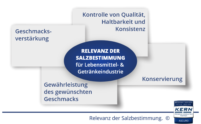 Die Bedeutung der Messung des Salzgehalts.